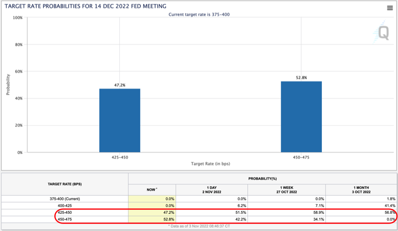 November 7, 2022 - Weekly Risk Signals